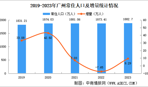 2023年广州人口大数据分析：常住人口增加9.29万人（图）