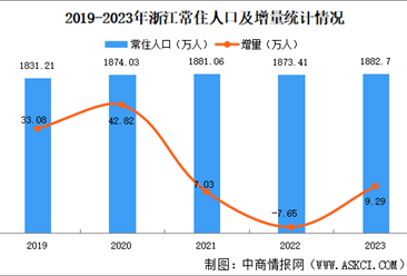 2023年浙江常住人口数据分析：男性比女性多291万人（图）