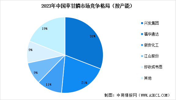 2024年中国草甘膦产量预测及行业竞争格局分析（图）