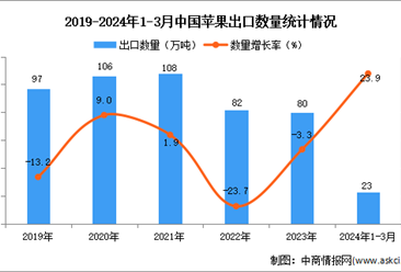2024年1-3月中國蘋果出口數據統計分析：出口量同比增長23.9%