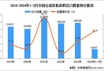 2024年1-3月中國合成有機染料出口數據統計分析：出口量同比增長17.4%