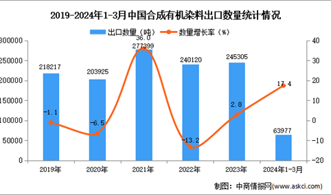 2024年1-3月中国合成有机染料出口数据统计分析：出口量同比增长17.4%