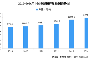 2024年中国电解铜产量及行业发展前景预测分析（图）