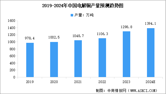 2024年中国电解铜产量及行业发展前景预测分析（图）