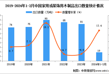 2024年1-3月中國家用或裝飾用木制品出口數據統計分析：出口量同比增長13.4%