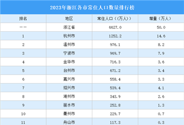 2023年浙江各市常住人口数量排行榜：杭州位居榜首（图）