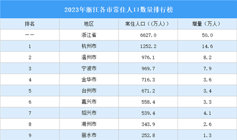 2023年浙江各市常住人口数量排行榜：杭州位居榜首（图）