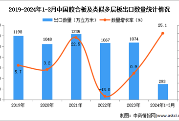 2024年1-3月中国胶合板及类似多层板出口数据统计分析：出口量同比增长25.1%