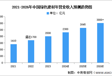 2024年中国绿色建材营业收入及省市排名预测分析（图）