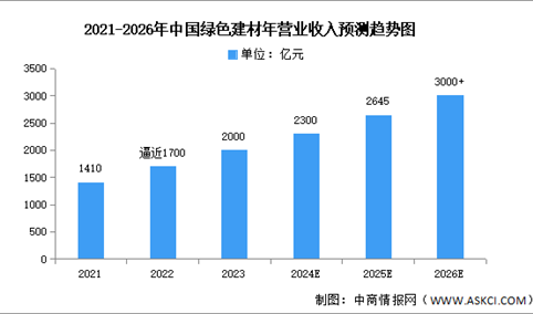 2024年中国绿色建材营业收入及省市排名预测分析（图）