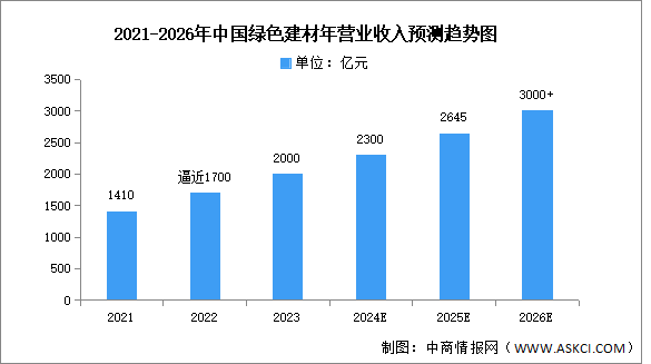 2024年中國(guó)綠色建材營(yíng)業(yè)收入及省市排名預(yù)測(cè)分析（圖）