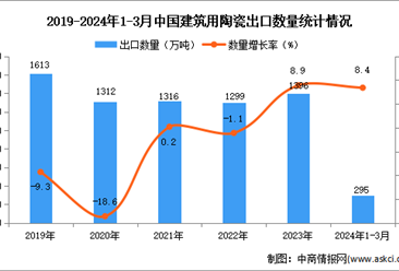 2024年1-3月中國建筑用陶瓷出口數據統計分析：出口量同比增長8.4%