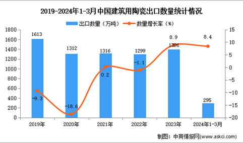 2024年1-3月中国建筑用陶瓷出口数据统计分析：出口量同比增长8.4%