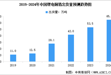 2024年中国锂电铜箔出货量预测及行业竞争格局分析（图）