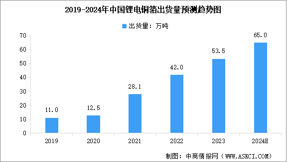 2024年中國鋰電銅箔出貨量預測及行業競爭格局分析（圖）