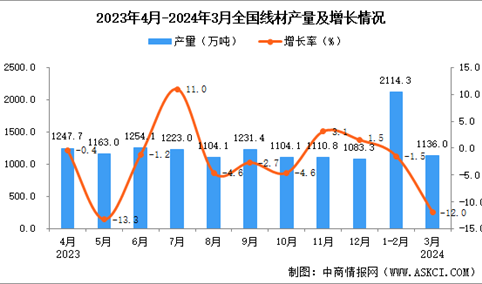 2024年3月全国线材产量数据统计分析