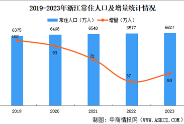 2023年浙江常住人口数据分析：男性比女性多291万人（图）