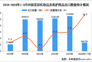 2024年1-3月中國美容化妝品及洗護用品出口數據統計分析：出口量同比增長18.5%
