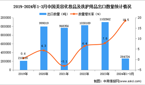 2024年1-3月中国美容化妆品及洗护用品出口数据统计分析：出口量同比增长18.5%