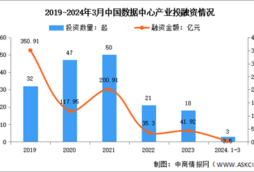 2024年第一季度中国数据中心市场规模及投融资情况分析（图）