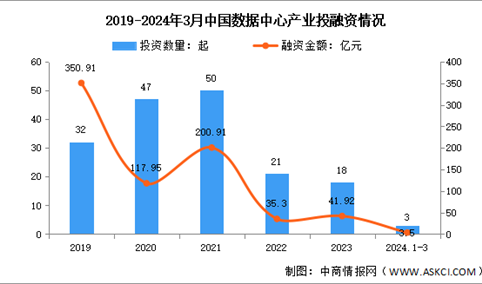 2024年第一季度中国数据中心市场规模及投融资情况分析（图）
