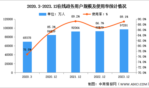 2023年我国在线政务用户规模达9.73亿 占网民整体的89.1%（图）