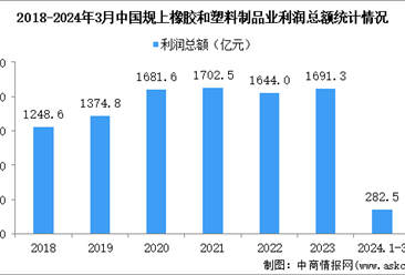 2024年1-3月中国橡胶和塑料制品业经营情况：利润同比增长21.5%