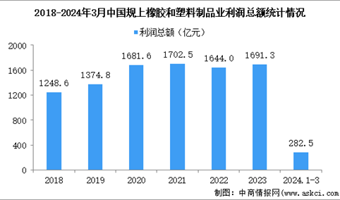 2024年1-3月中国橡胶和塑料制品业经营情况：利润同比增长21.5%