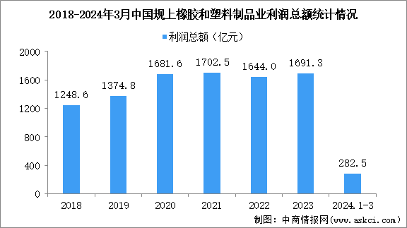 2024年1-3月中國(guó)橡膠和塑料制品業(yè)經(jīng)營(yíng)情況：利潤(rùn)同比增長(zhǎng)21.5%