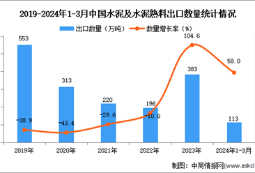 2024年1-3月中国水泥及水泥熟料出口数据统计分析：出口量同比增长58%
