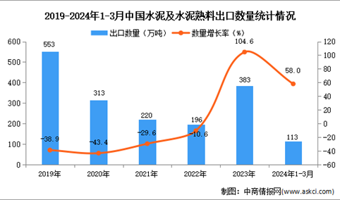 2024年1-3月中国水泥及水泥熟料出口数据统计分析：出口量同比增长58%