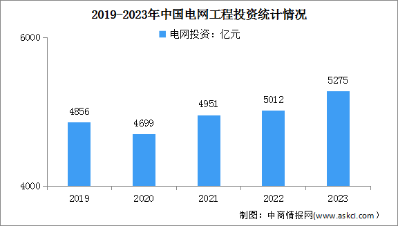 2024年中国智能电网市场规模及电网工程建设投资情况预测分析（图）