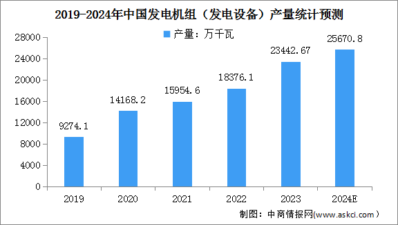 2024年中国发电设备及交流电动机产量预测分析（图）