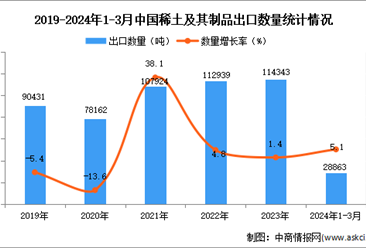 2024年1-3月中国稀土及其制品出口数据统计分析：出口量小幅增长