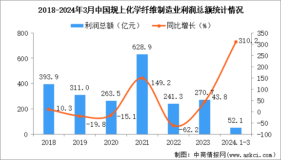 2024年1-3月中國化學纖維制造業經營情況：利潤同比增長310.2%