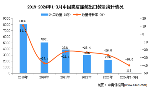 2024年1-3月中国裘皮服装出口数据统计分析：出口量同比下降40.0%