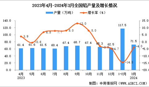 2024年3月全国铅产量数据统计分析