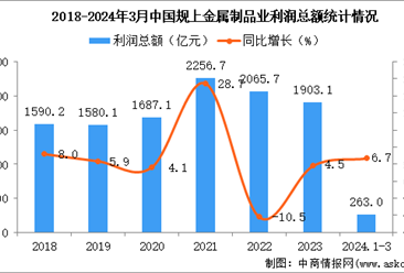 2024年1-3月中国金属制品业经营情况：利润同比增长6.7%