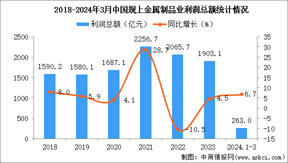 2024年1-3月中國金屬制品業經營情況：利潤同比增長6.7%