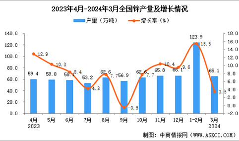 2024年3月全国锌产量数据统计分析