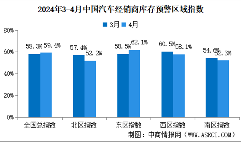 2024年4月中国汽车经销商库存预警指数59.4%，同比下降1.0个百分点（图）
