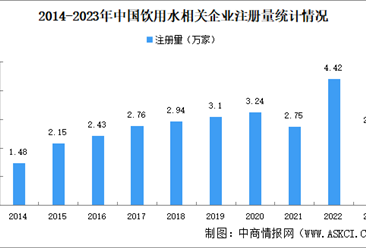 2024年中国饮用水企业大数据分析：广东企业最多（图）