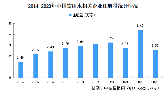 2024年中国饮用水企业大数据分析：广东企业最多（图）