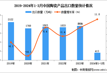 2024年1-3月中国陶瓷产品出口数据统计分析：出口量同比增长11.8%