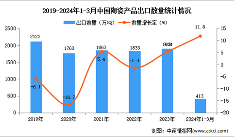 2024年1-3月中国陶瓷产品出口数据统计分析：出口量同比增长11.8%