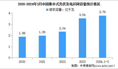 2024年一季度中国光伏发电装机容量及集中式光伏累计并网容量分析（图）