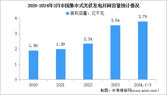2024年一季度中国光伏发电装机容量及集中式光伏累计并网容量分析（图）