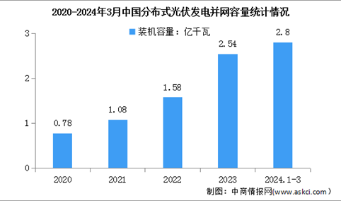 2024年一季度中国光伏发电装机容量及分布式光伏累计并网容量分析（图）