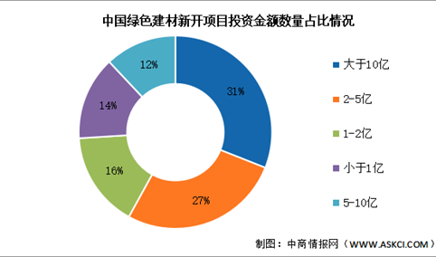 2024年中国绿色建材营业收入及项目投资占比预测分析（图）