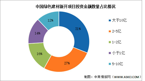 2024年中国绿色建材营业收入及项目投资占比预测分析（图）